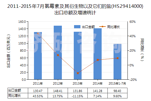 2011-2015年7月氯霉素及其衍生物以及它們的鹽(HS29414000)出口總額及增速統(tǒng)計